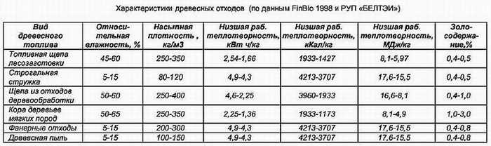 Сколько опилок из куба древесины?