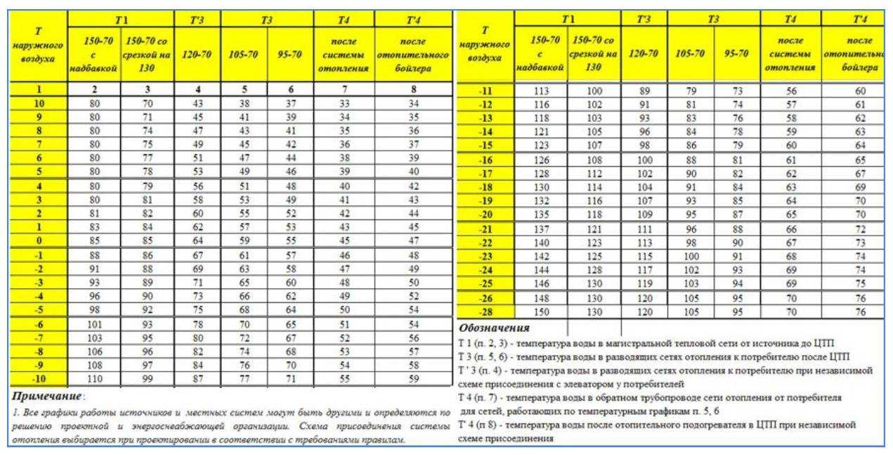 Правильный перепад температуры между подачей и обраткой: что нужно знать