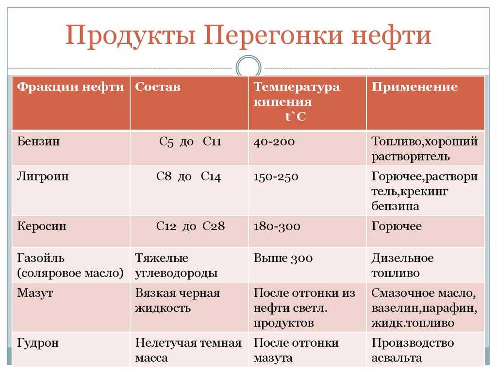 ✅ температура начала перегонки бензина - alarm-bike.ru
