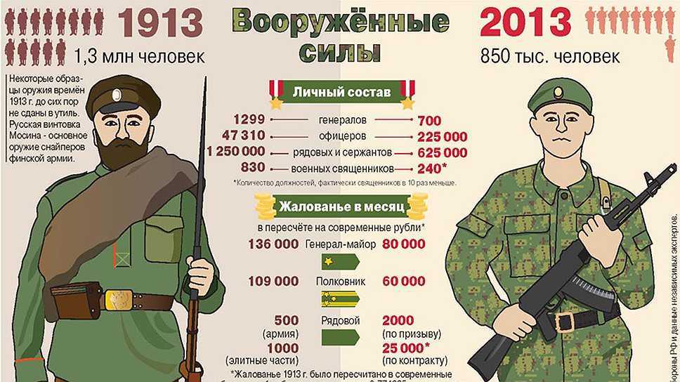 Сколько служили в армии в ссср и сколько служат сейчас