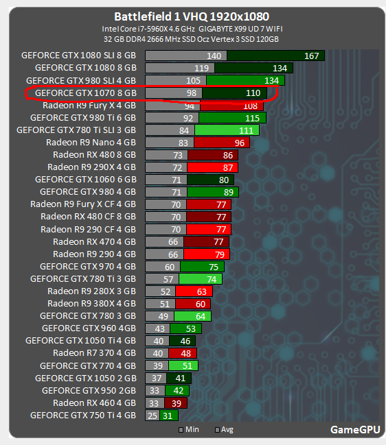 1050 или 1050 ti – что лучше? сравнение и рейтинг топ-10 лучших видеокарт