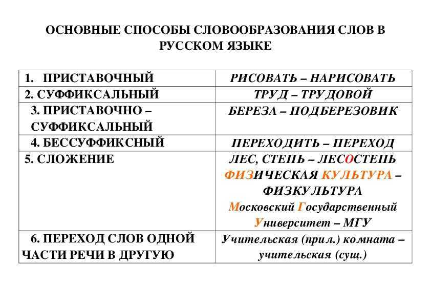 Глава 5. словообразование / как устроен наш язык. большой справочник по теории для 5-11 классов / русский на 5