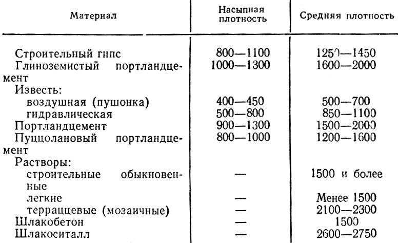 Вес грунта растительного в 1 м3 таблица | юрис прайд