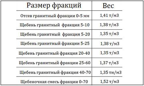 Перевод камень бутовый м3 в тонны