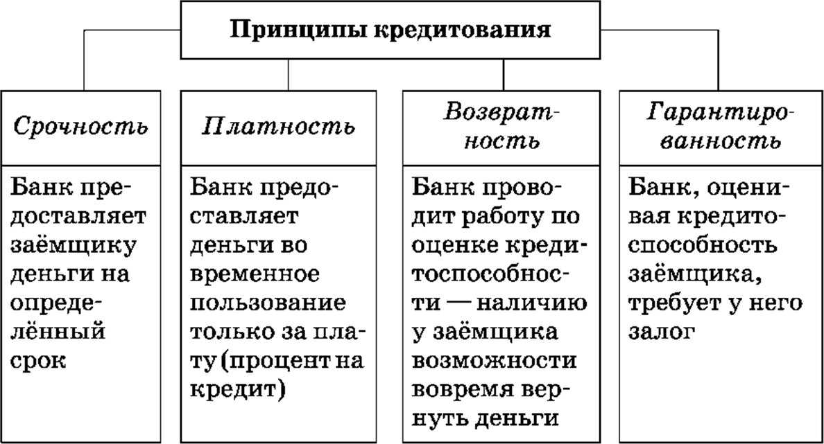 Банковское кредитование