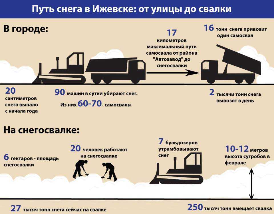 Сколько тонн песка входит в «камаз»-самосвал?