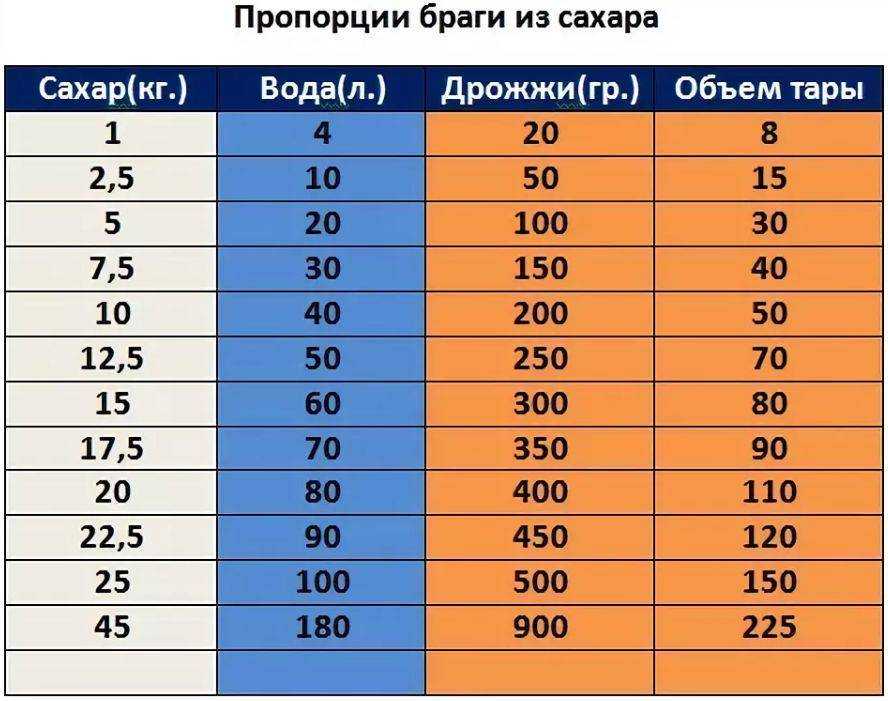 Выход самогона сколько получится из 20 30 40 литров браги удобная таблица Выгода домашнего изготовления алкоголя несомненна но своей популярностью