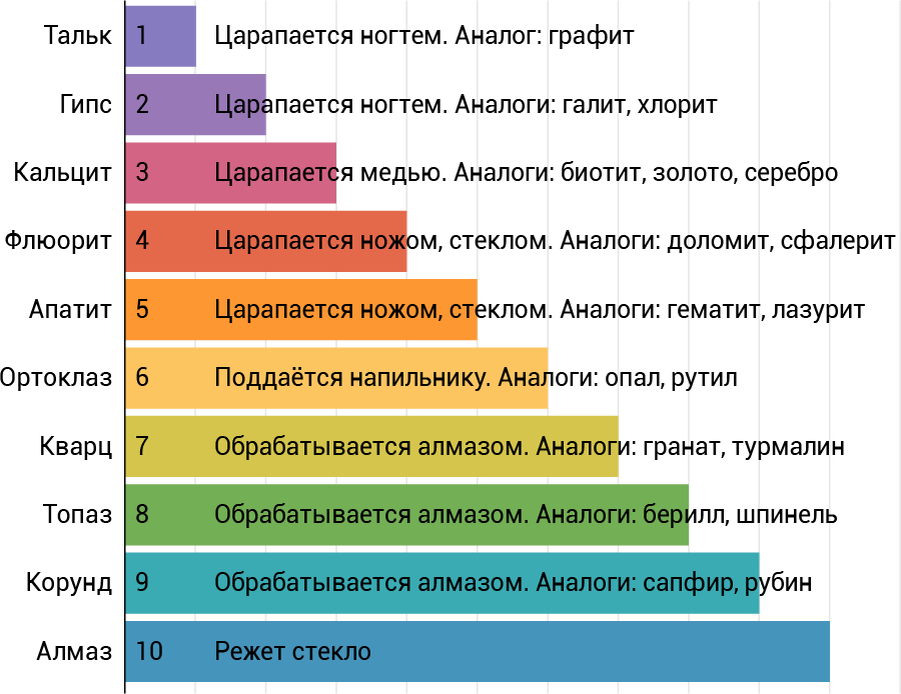 Шкала мооса: как определить твердость камня?