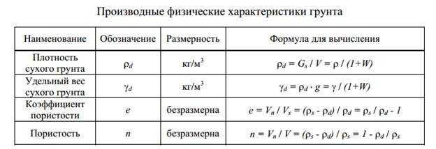 Физические характеристики грунтов, определение физических свойства грунтов. калькулятор для расчета