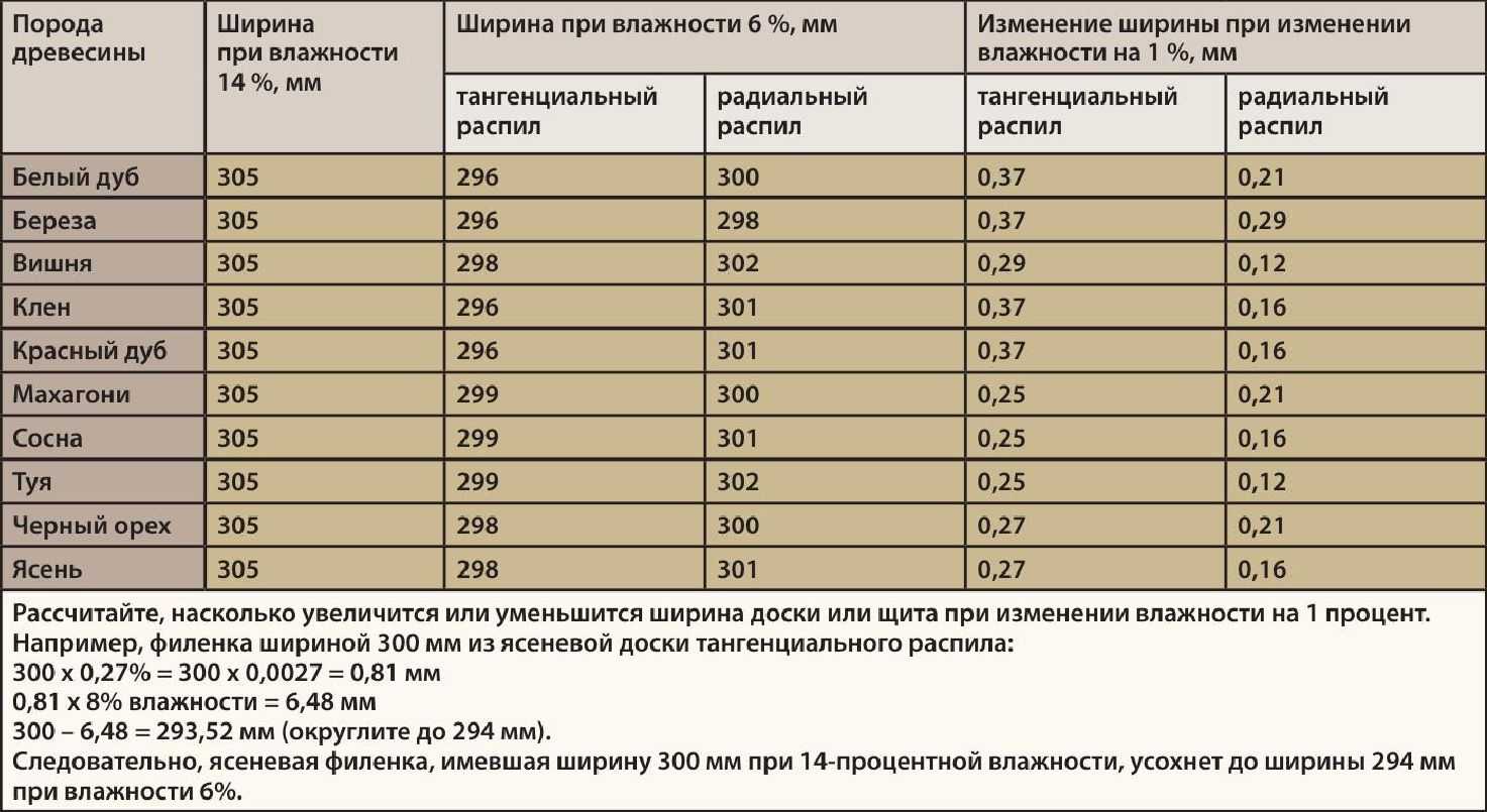 От чего зависит плотность древесины – таблица и рекомендации
