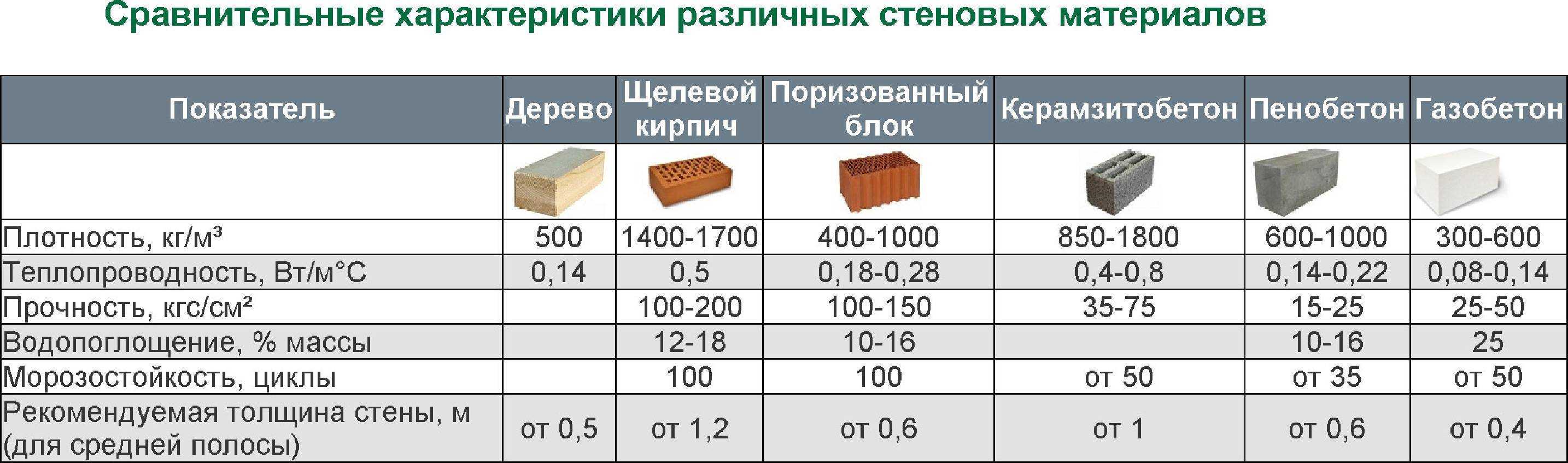 Свойства строительных материалов. контрольная работа. строительство. 2013-05-06