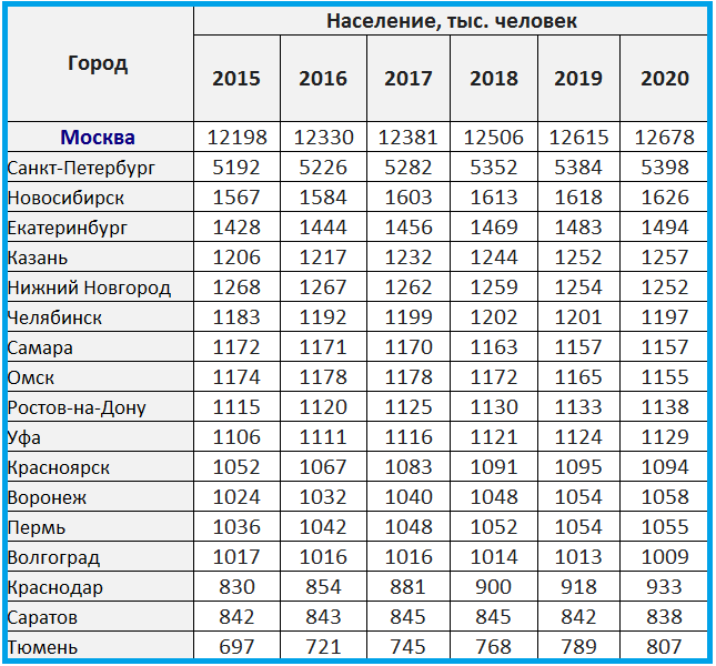 Плотность населения россии