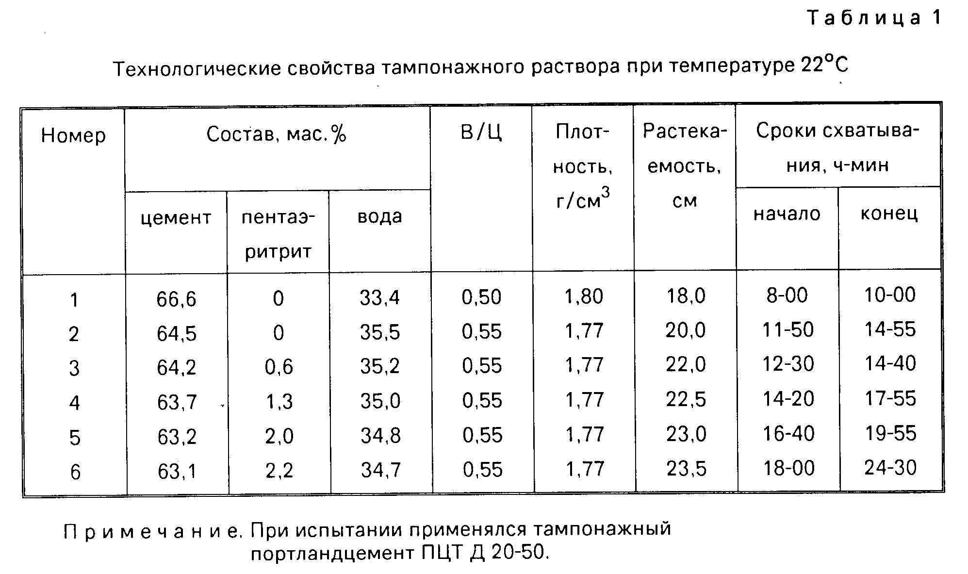 Основные свойства тампонажного цементного раствора и камня