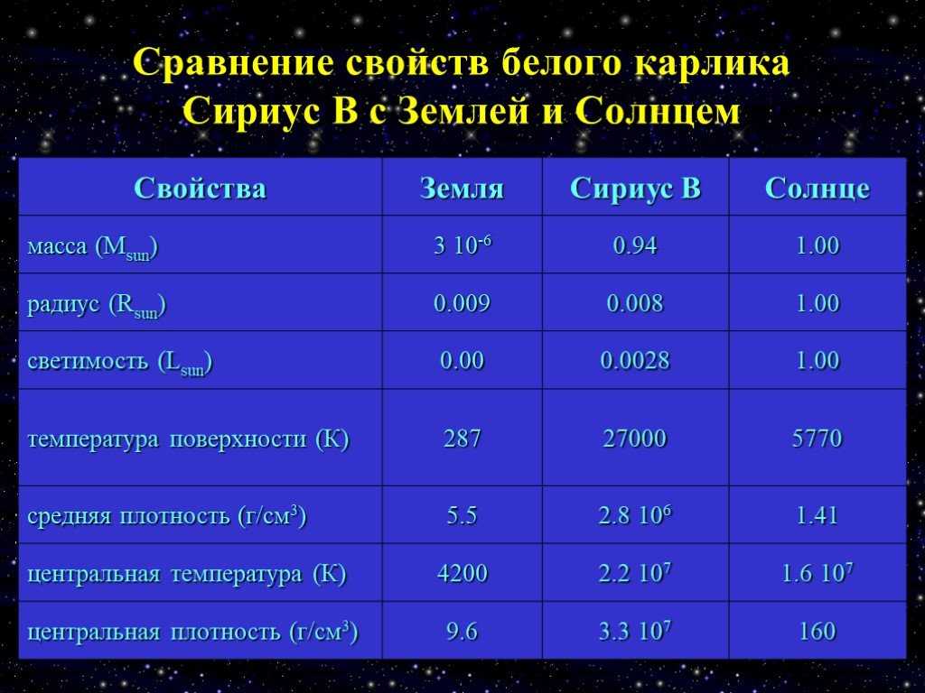 Виды звёзд во вселенной