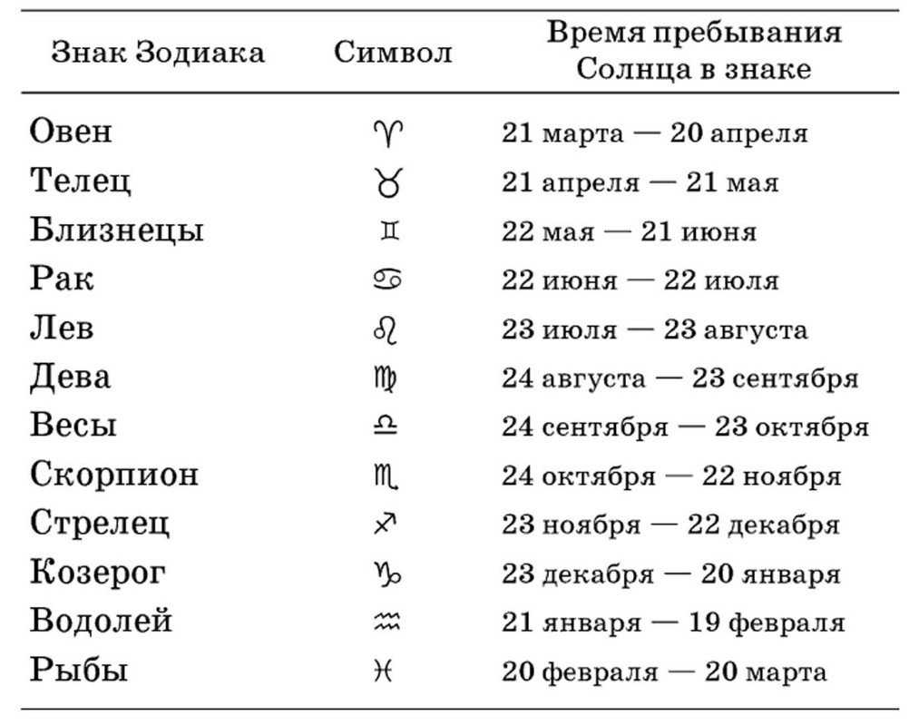 Как по месяцу рождения безошибочно узнать свой знак зодиака