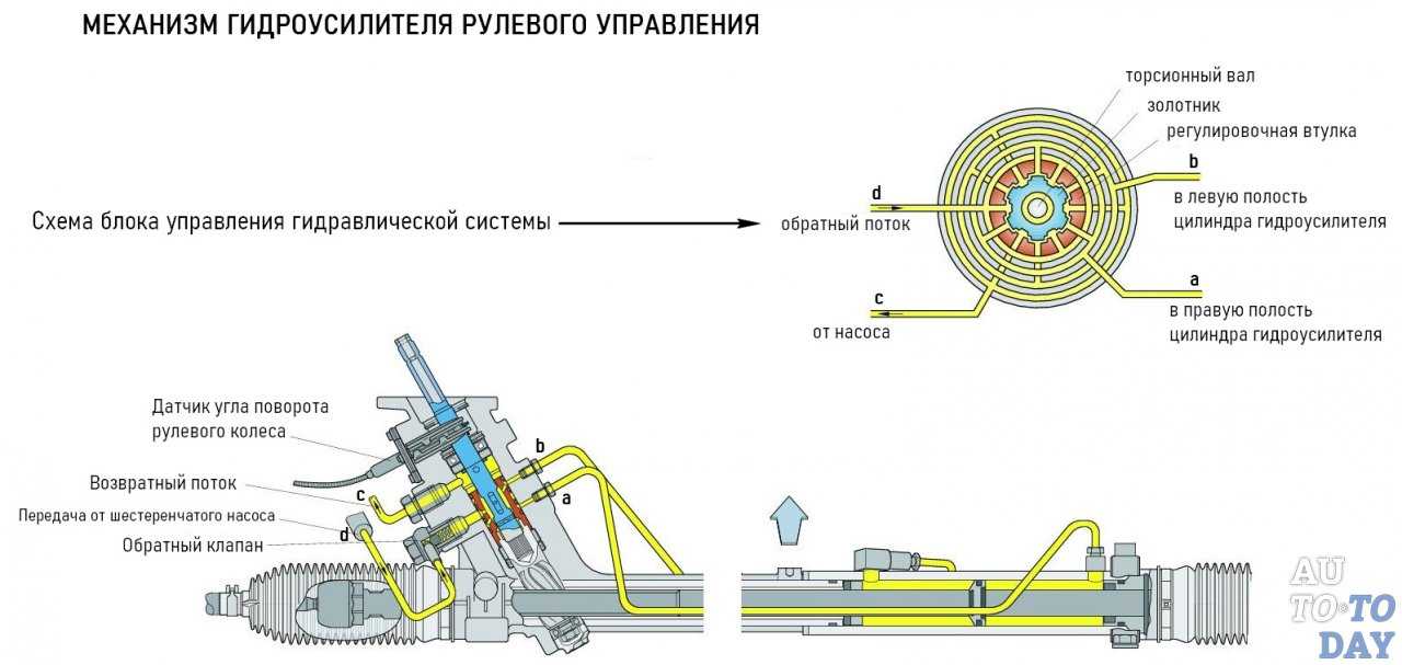 Какое давление создает гидроусилитель руля (гур): полное руководство
