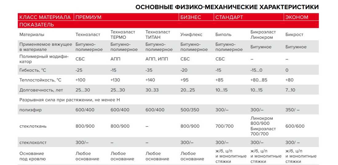 Техноэласт — современные материалы