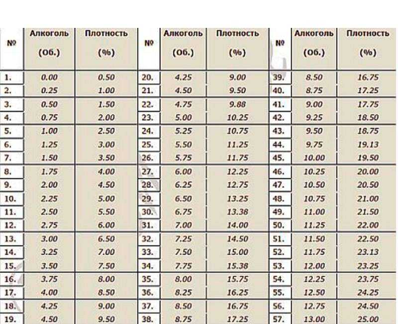 Как определить сколько в браге спирта