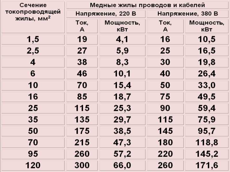 Таблица сечений проводов по мощности и току. расчет сечения кабеля по длине и нагрузке