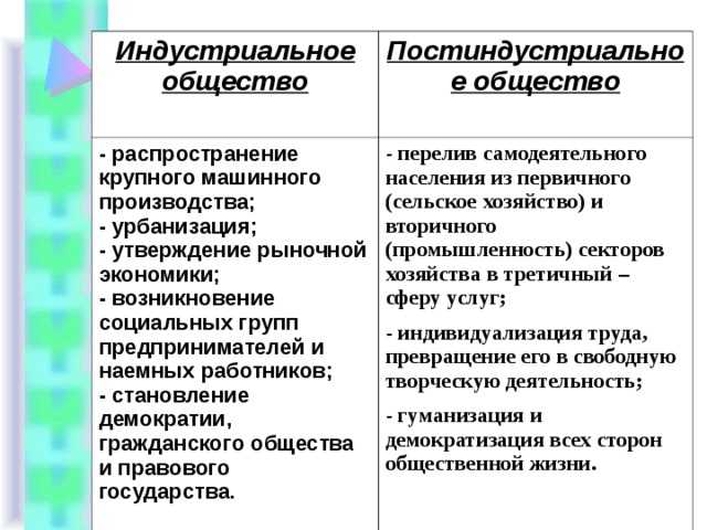 Постиндустриальное общество: понятие, признаки, есть ли в россии
постиндустриальное общество: понятие, признаки, есть ли в россии