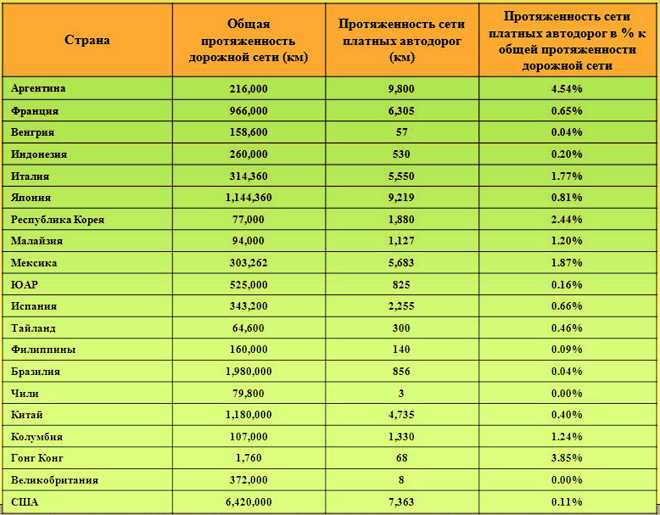 Сравнительная характеристика двух федеральных округов