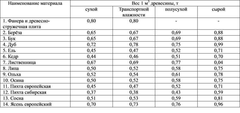 В промышленности и в отопительных целях используют измельчённую древесину древесную щепу опилки и стружку Насыпная плотность измельчённой древесины